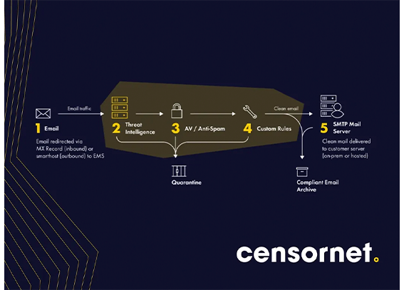 Paquete de Email Security Censornet (protección para 10 cuentas de correo durante un año) - El mejor precio del mercado