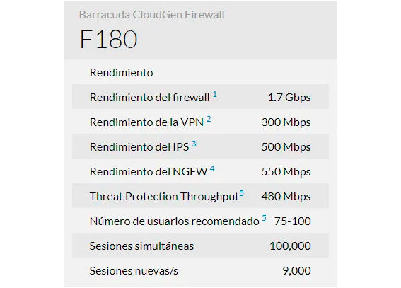 Barracuda CloudGen Firewall F180 con 1 Year EU+IR