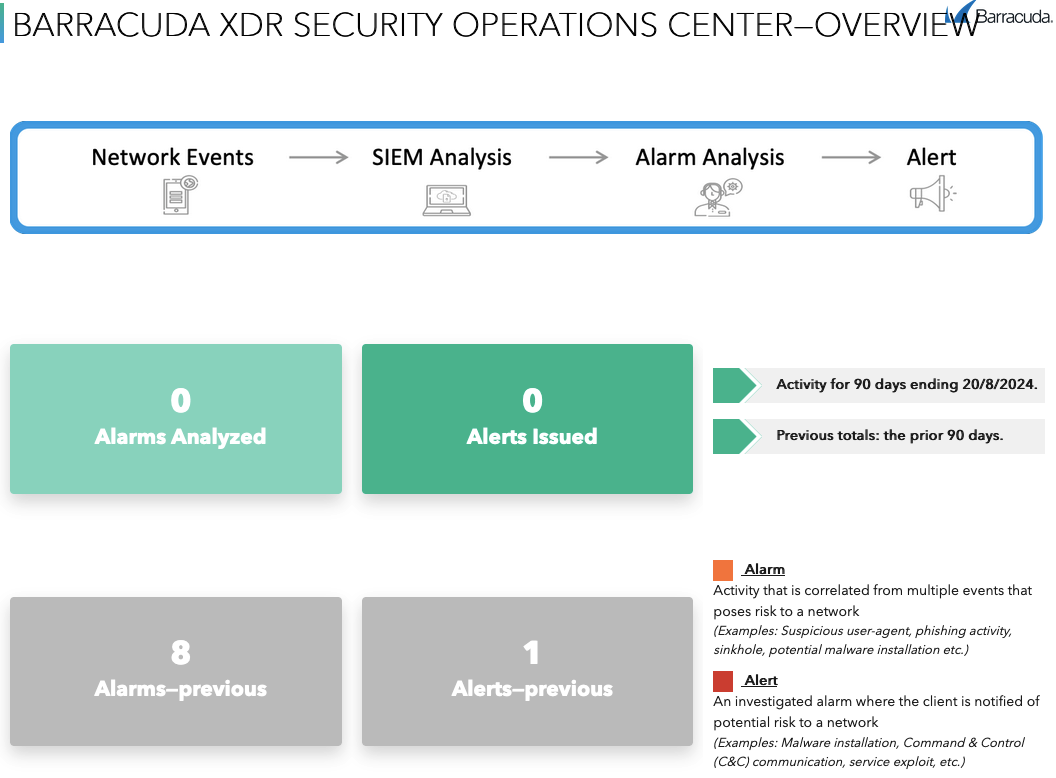 Servicio de seguridad para computadoras y servidores XDR Managed 12 meses.